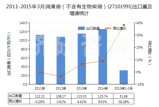 2011-2015年3月潤滑油（不含有生物柴油）(27101991)出口量及增速統(tǒng)計